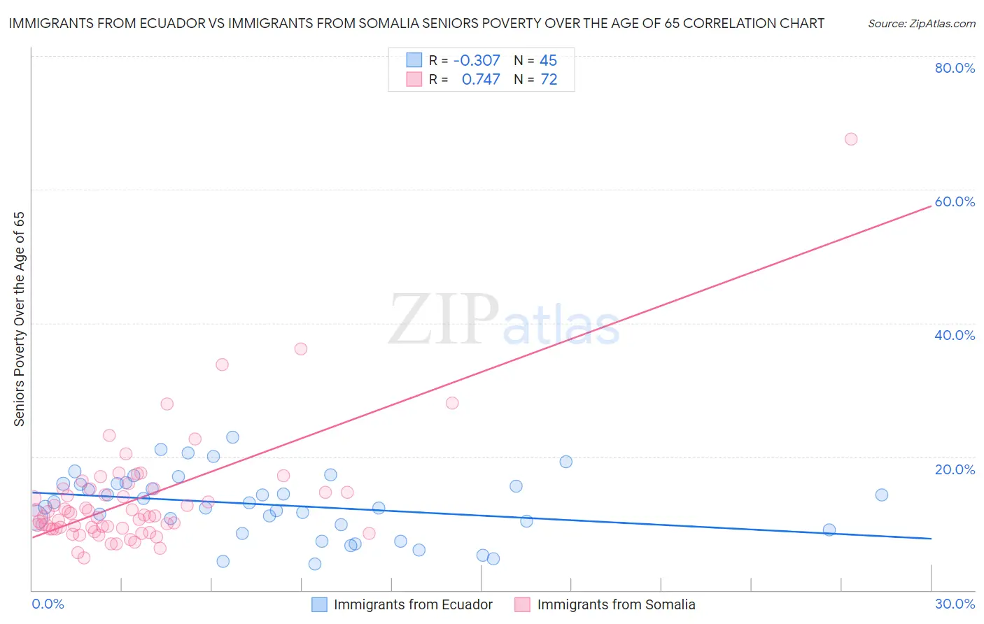 Immigrants from Ecuador vs Immigrants from Somalia Seniors Poverty Over the Age of 65