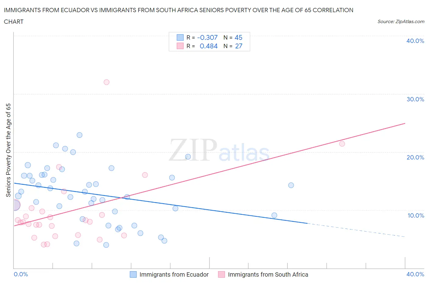 Immigrants from Ecuador vs Immigrants from South Africa Seniors Poverty Over the Age of 65