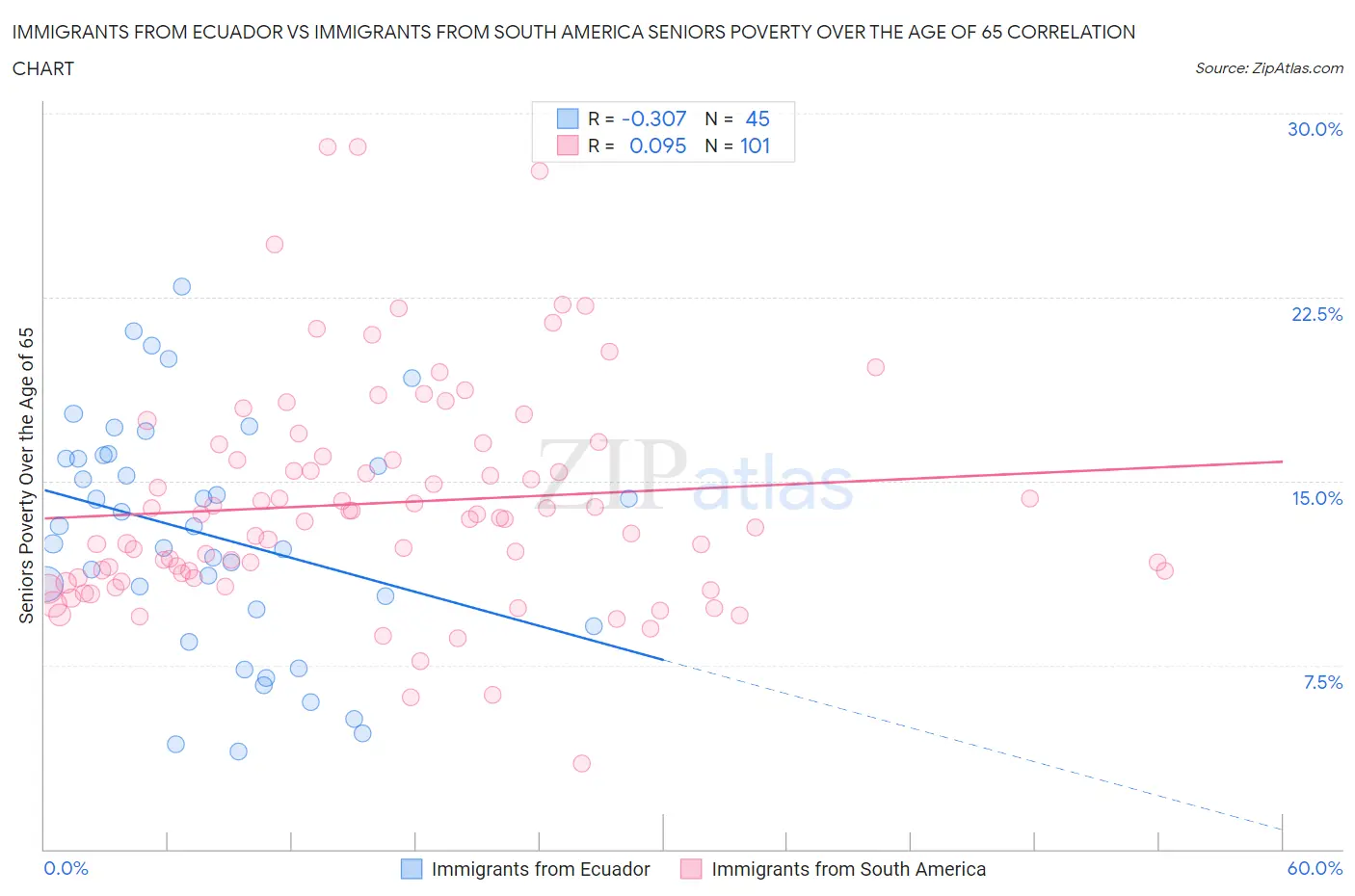 Immigrants from Ecuador vs Immigrants from South America Seniors Poverty Over the Age of 65