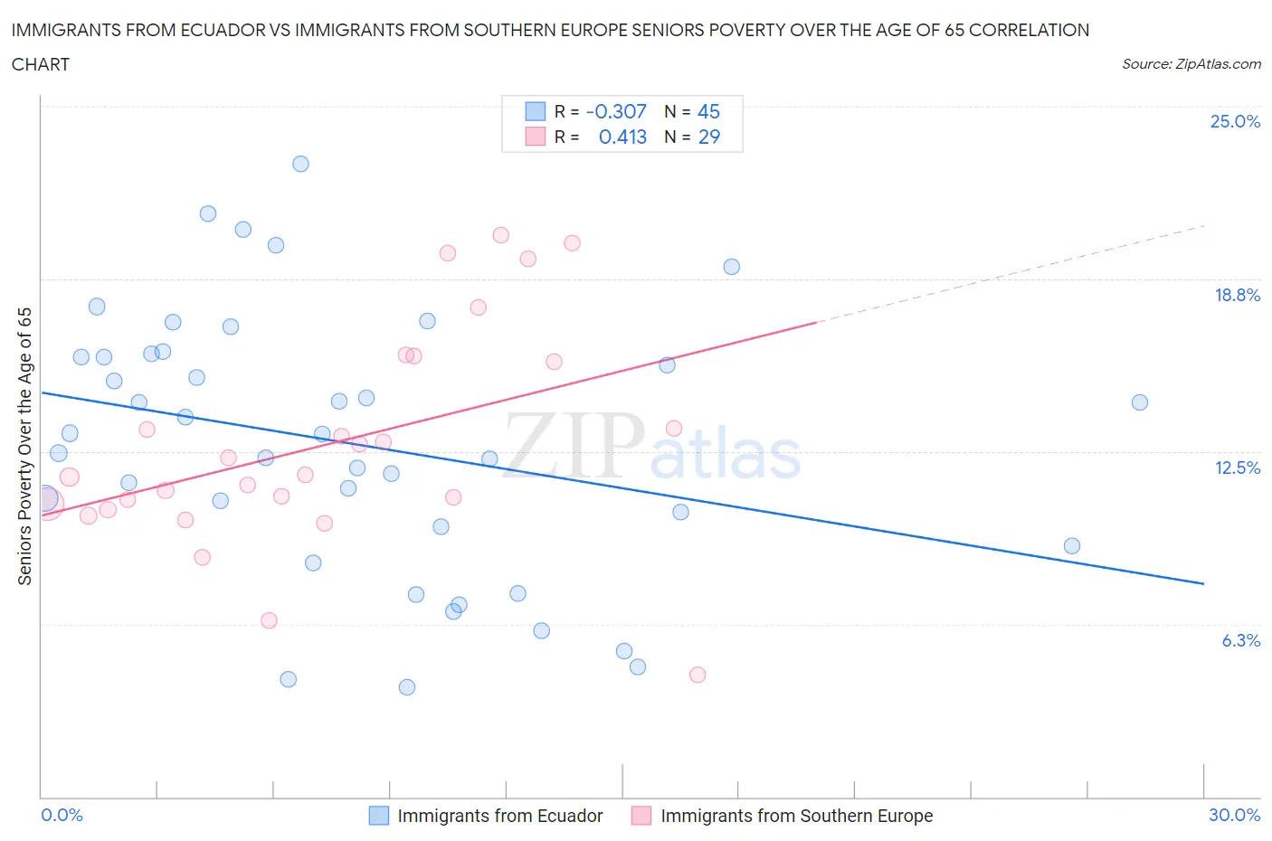Immigrants from Ecuador vs Immigrants from Southern Europe Seniors Poverty Over the Age of 65