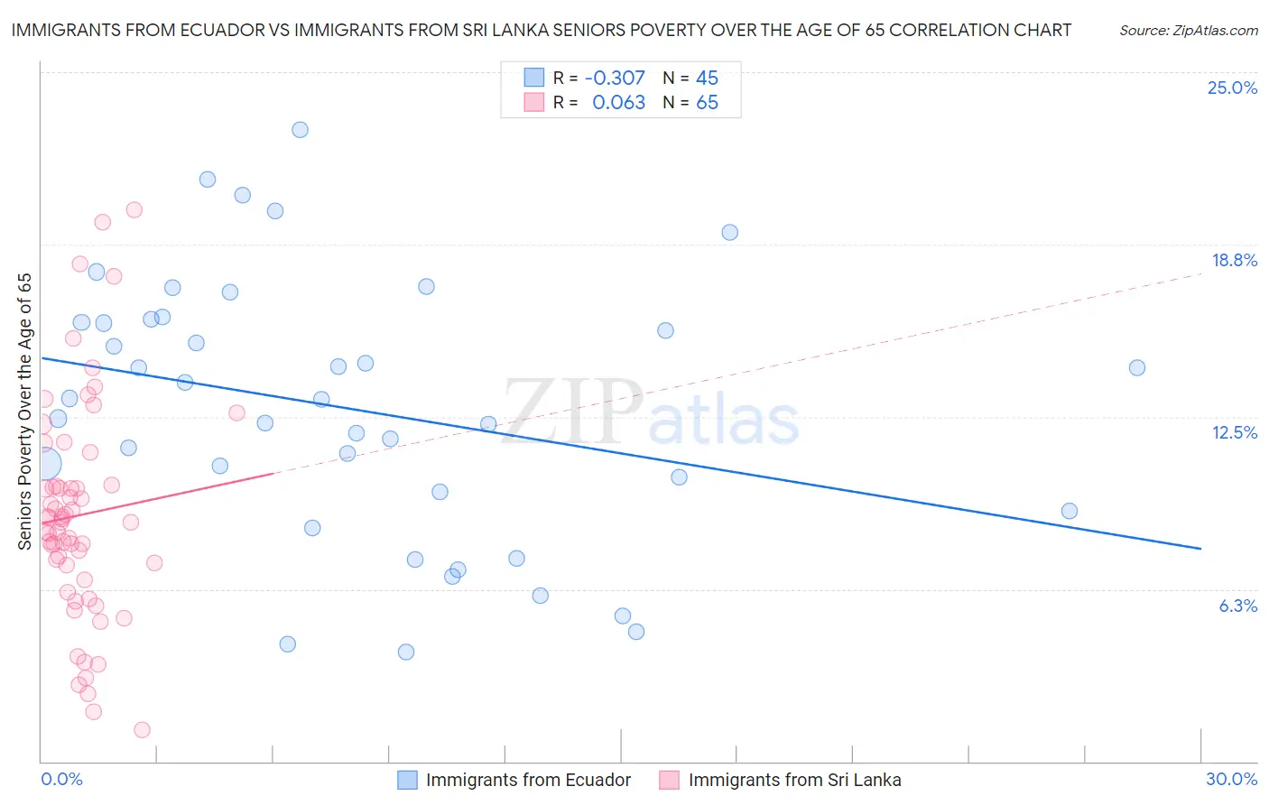 Immigrants from Ecuador vs Immigrants from Sri Lanka Seniors Poverty Over the Age of 65