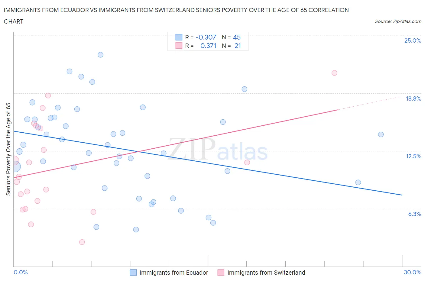 Immigrants from Ecuador vs Immigrants from Switzerland Seniors Poverty Over the Age of 65