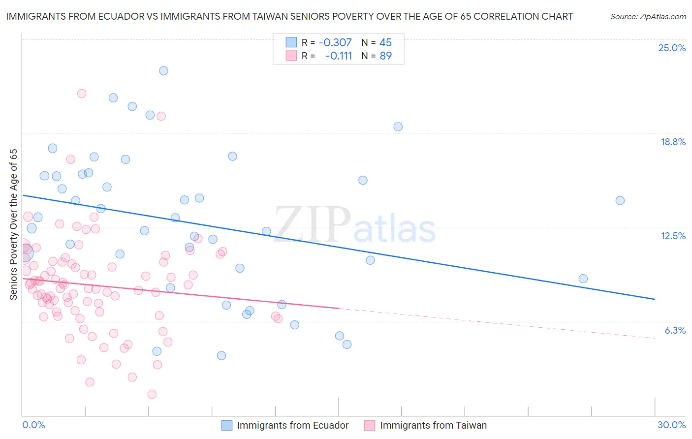 Immigrants from Ecuador vs Immigrants from Taiwan Seniors Poverty Over the Age of 65