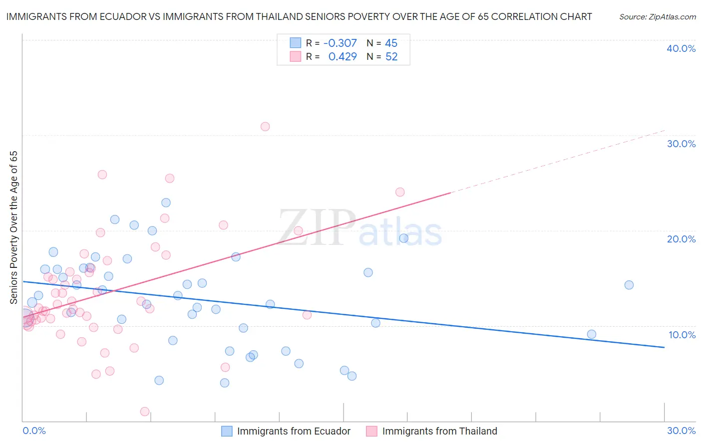 Immigrants from Ecuador vs Immigrants from Thailand Seniors Poverty Over the Age of 65