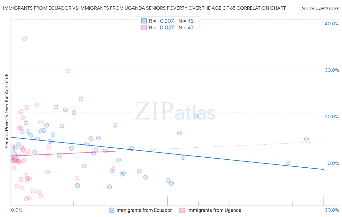 Immigrants from Ecuador vs Immigrants from Uganda Seniors Poverty Over the Age of 65