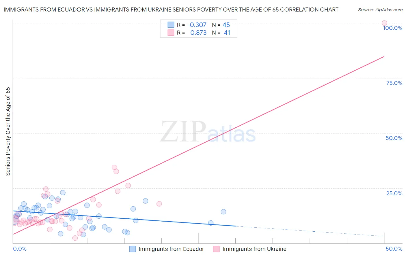 Immigrants from Ecuador vs Immigrants from Ukraine Seniors Poverty Over the Age of 65