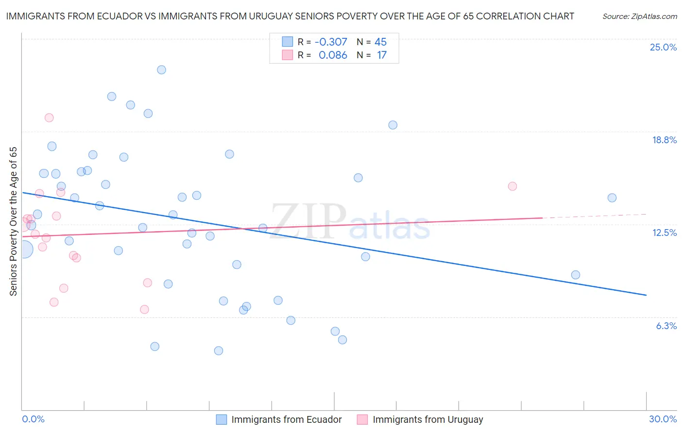 Immigrants from Ecuador vs Immigrants from Uruguay Seniors Poverty Over the Age of 65