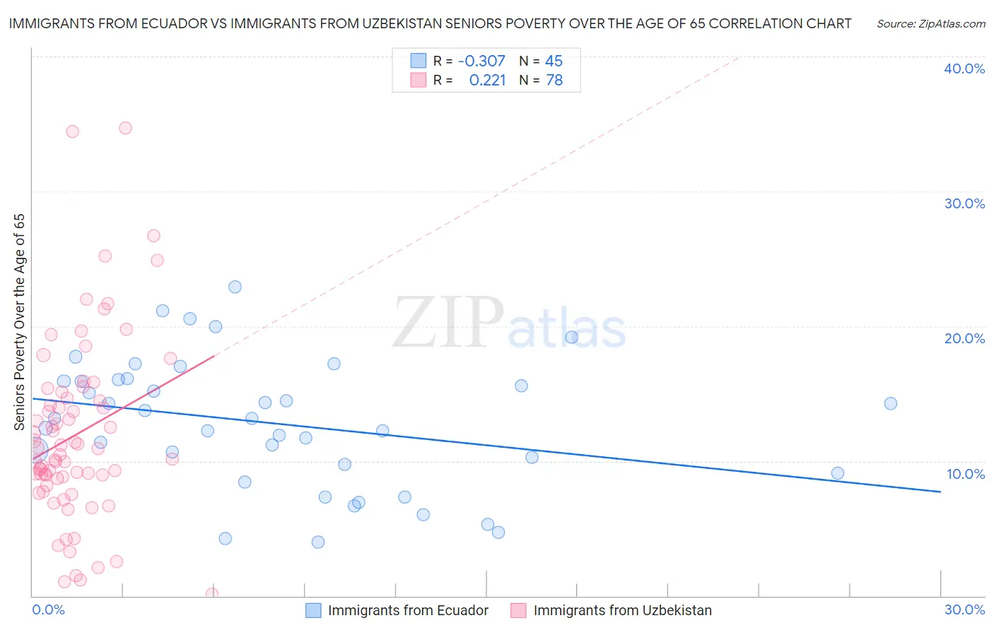 Immigrants from Ecuador vs Immigrants from Uzbekistan Seniors Poverty Over the Age of 65