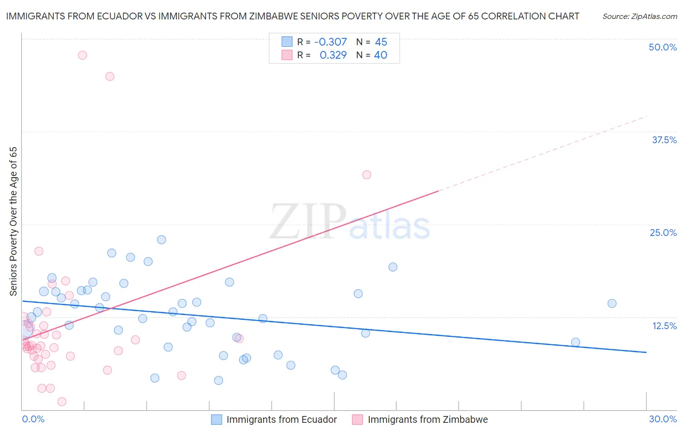 Immigrants from Ecuador vs Immigrants from Zimbabwe Seniors Poverty Over the Age of 65