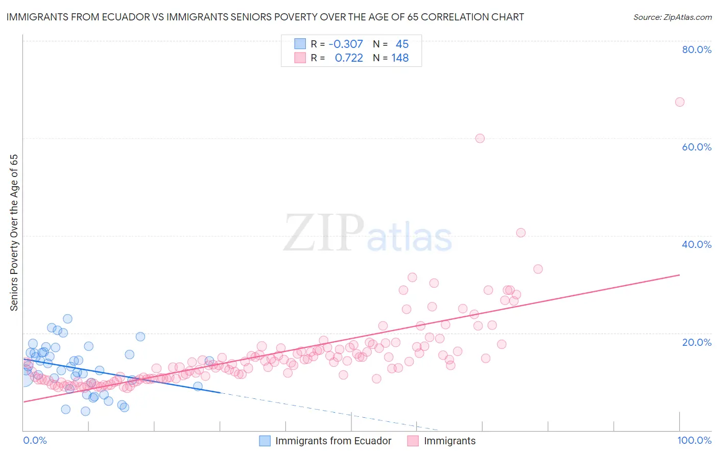 Immigrants from Ecuador vs Immigrants Seniors Poverty Over the Age of 65