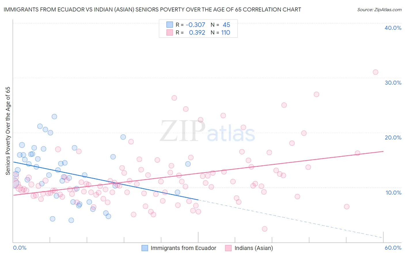 Immigrants from Ecuador vs Indian (Asian) Seniors Poverty Over the Age of 65