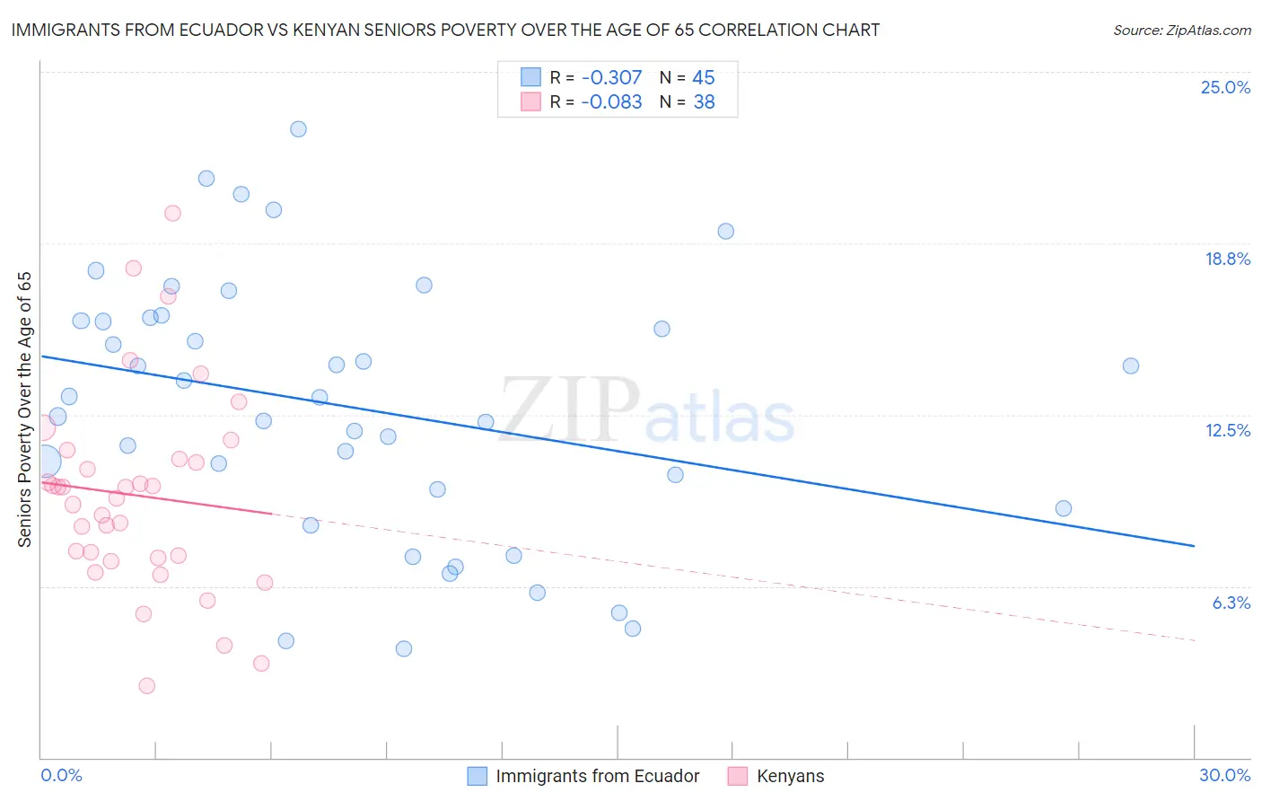 Immigrants from Ecuador vs Kenyan Seniors Poverty Over the Age of 65