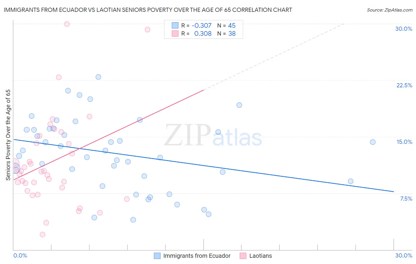 Immigrants from Ecuador vs Laotian Seniors Poverty Over the Age of 65