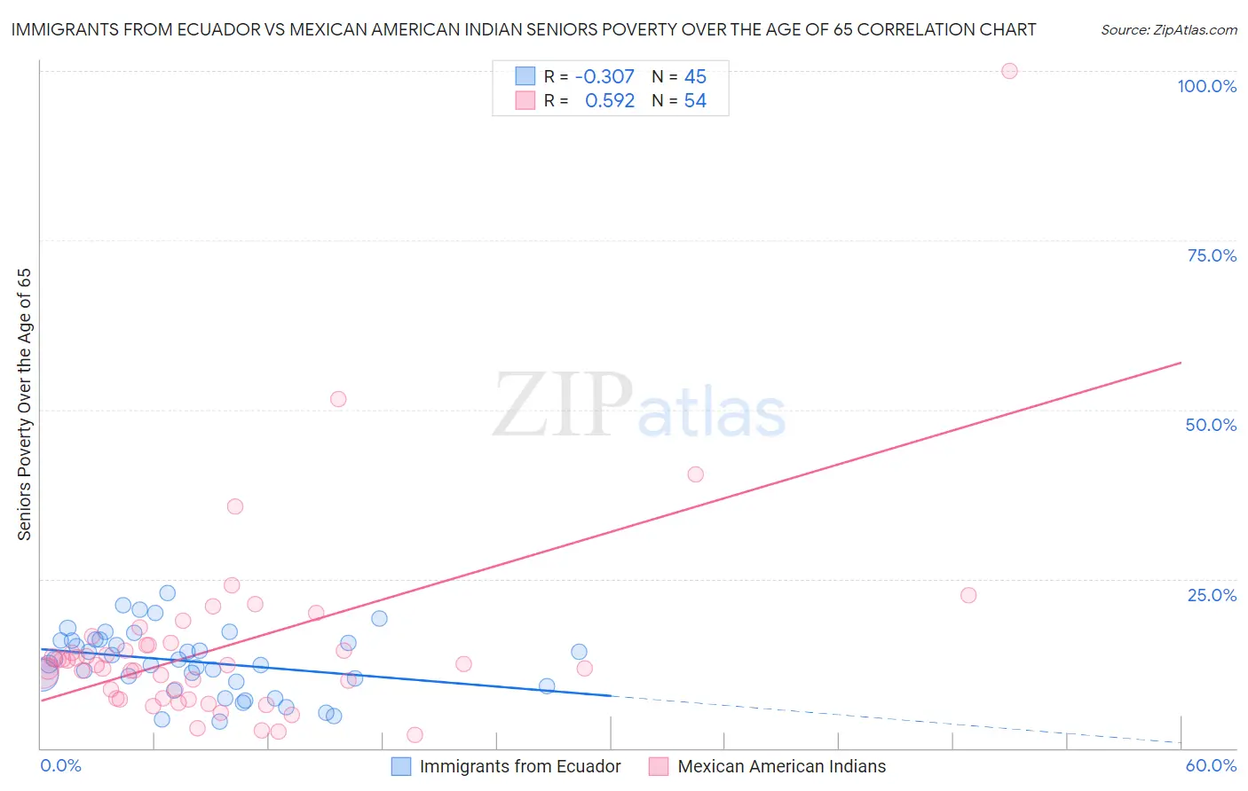 Immigrants from Ecuador vs Mexican American Indian Seniors Poverty Over the Age of 65