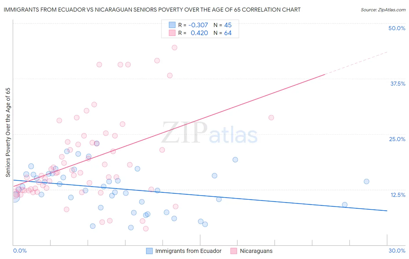 Immigrants from Ecuador vs Nicaraguan Seniors Poverty Over the Age of 65