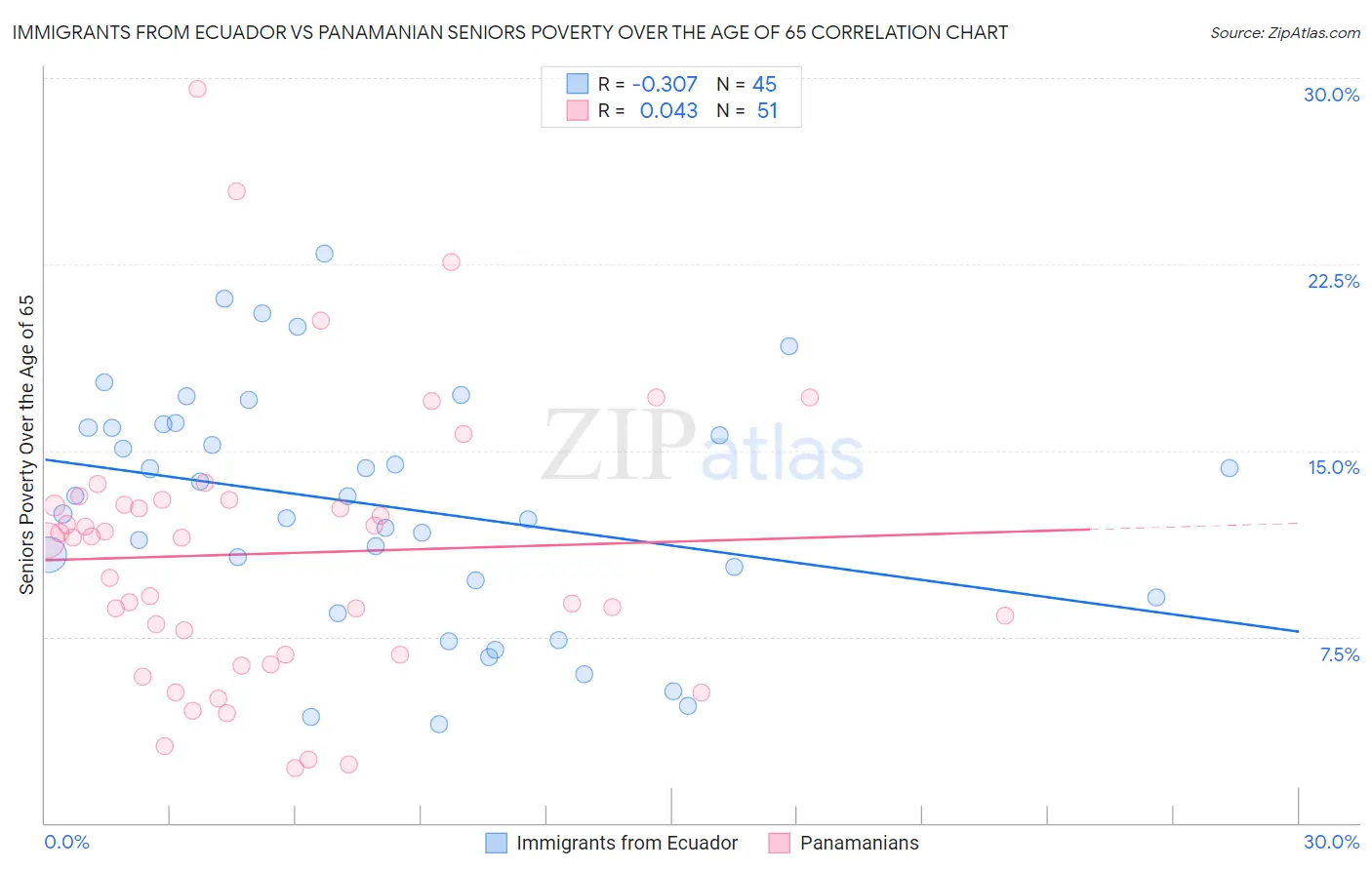 Immigrants from Ecuador vs Panamanian Seniors Poverty Over the Age of 65