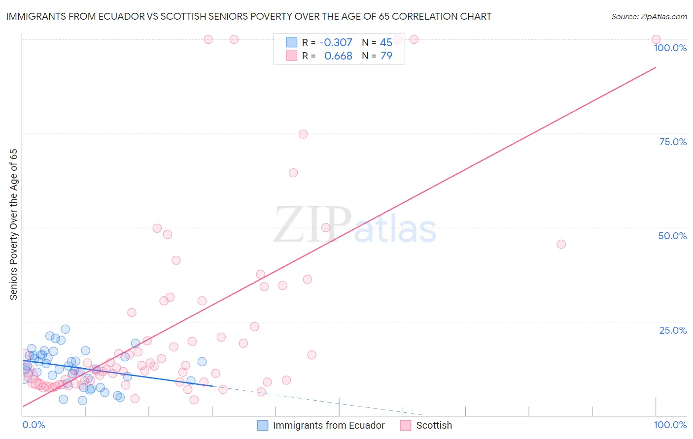 Immigrants from Ecuador vs Scottish Seniors Poverty Over the Age of 65