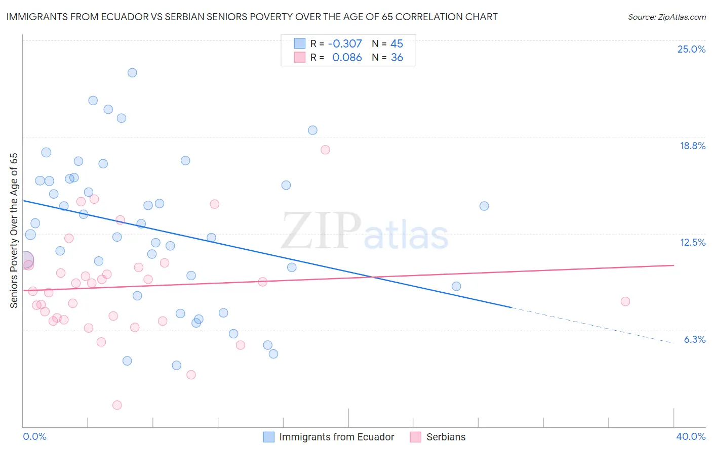 Immigrants from Ecuador vs Serbian Seniors Poverty Over the Age of 65