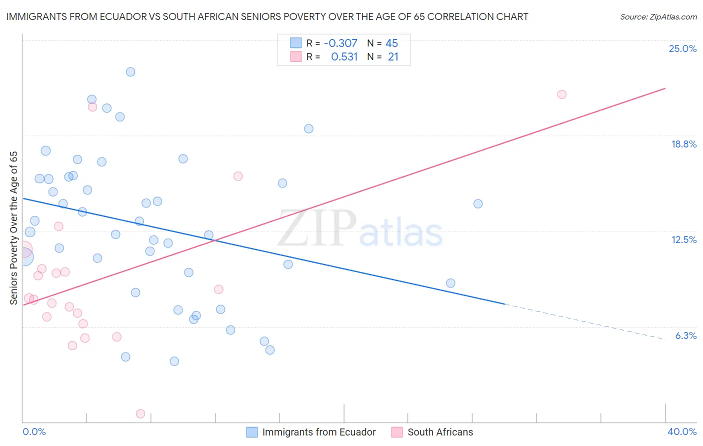 Immigrants from Ecuador vs South African Seniors Poverty Over the Age of 65
