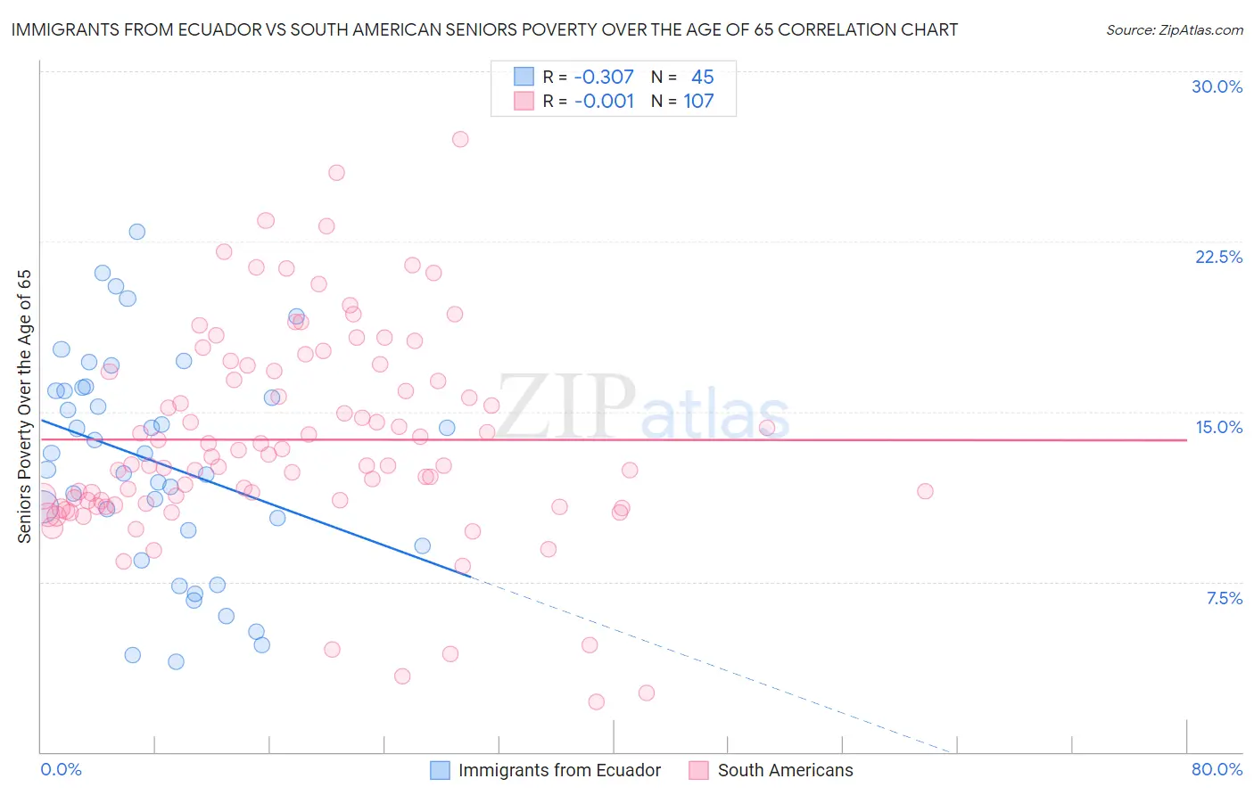 Immigrants from Ecuador vs South American Seniors Poverty Over the Age of 65