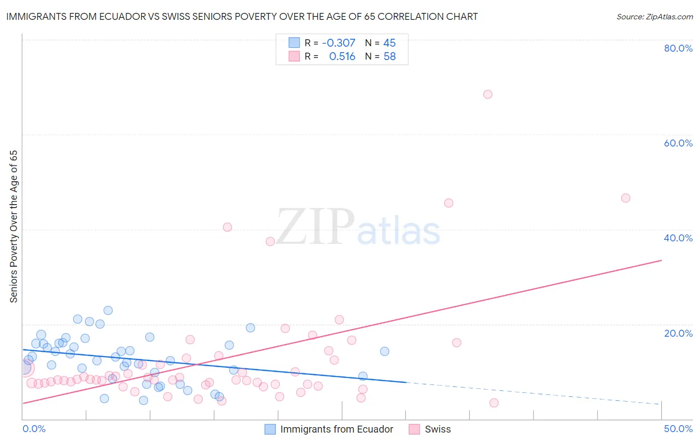 Immigrants from Ecuador vs Swiss Seniors Poverty Over the Age of 65