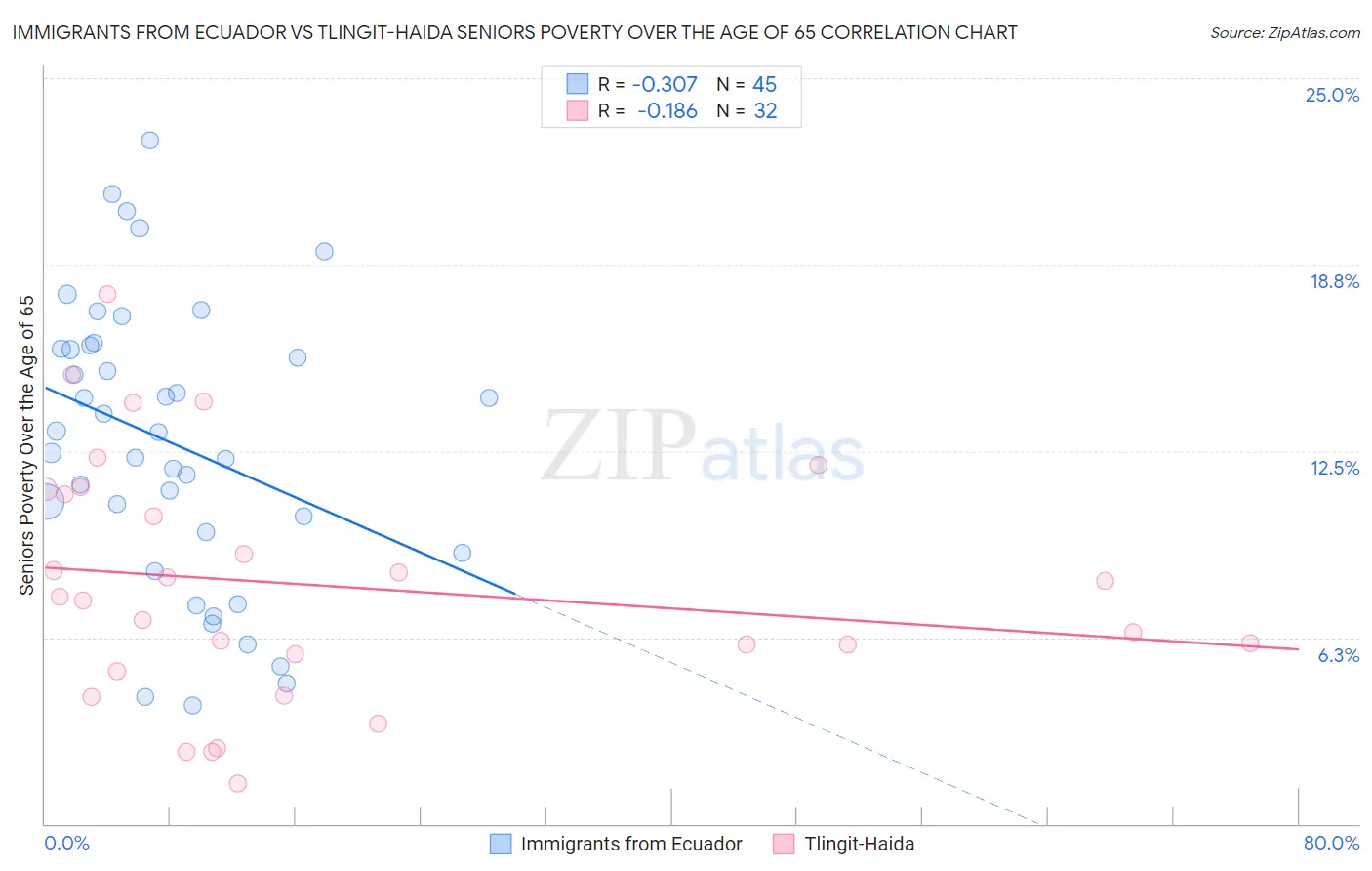 Immigrants from Ecuador vs Tlingit-Haida Seniors Poverty Over the Age of 65