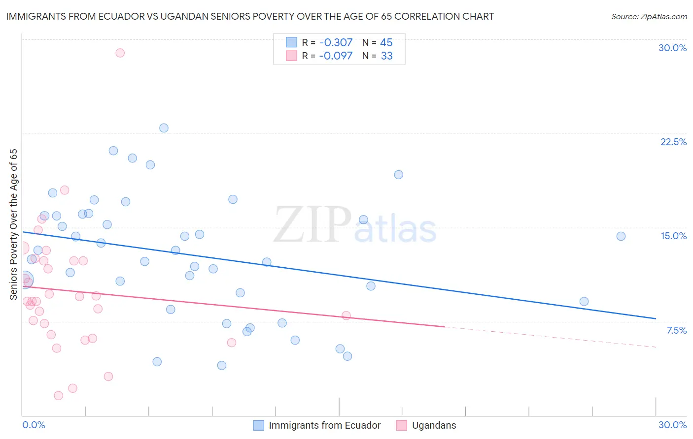 Immigrants from Ecuador vs Ugandan Seniors Poverty Over the Age of 65