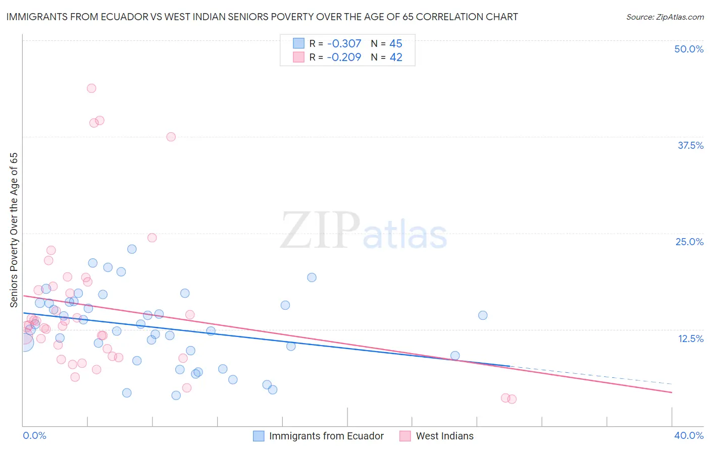 Immigrants from Ecuador vs West Indian Seniors Poverty Over the Age of 65