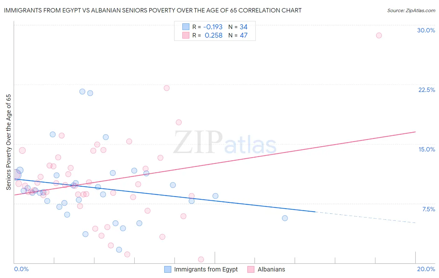 Immigrants from Egypt vs Albanian Seniors Poverty Over the Age of 65