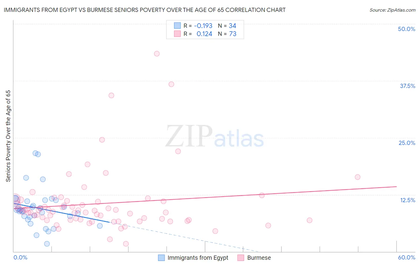 Immigrants from Egypt vs Burmese Seniors Poverty Over the Age of 65