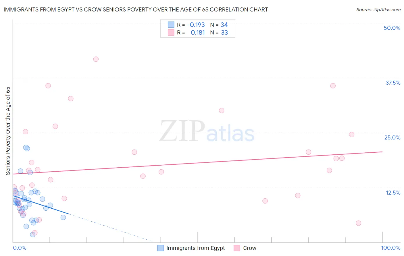 Immigrants from Egypt vs Crow Seniors Poverty Over the Age of 65