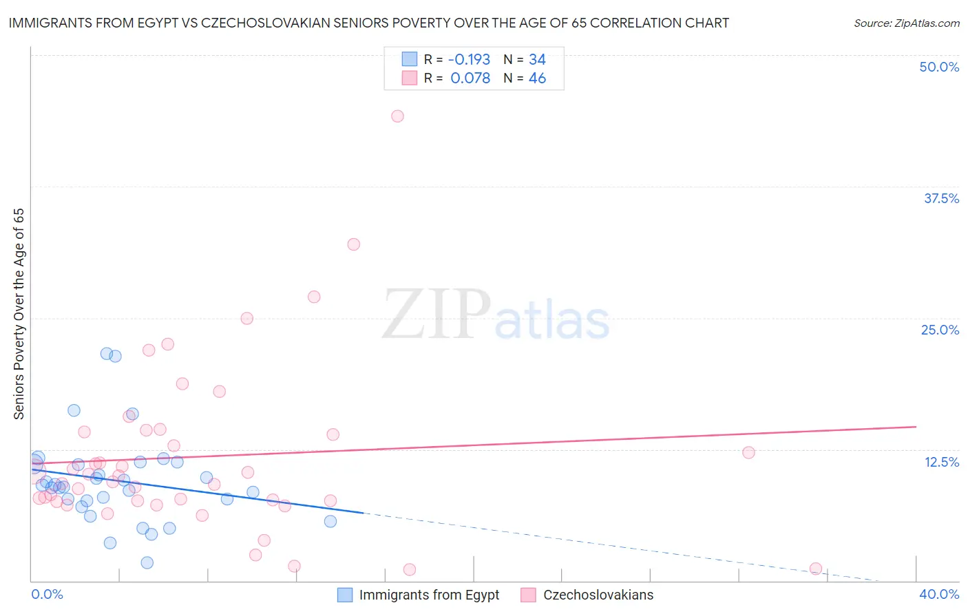 Immigrants from Egypt vs Czechoslovakian Seniors Poverty Over the Age of 65