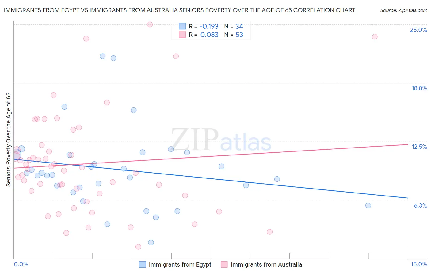 Immigrants from Egypt vs Immigrants from Australia Seniors Poverty Over the Age of 65