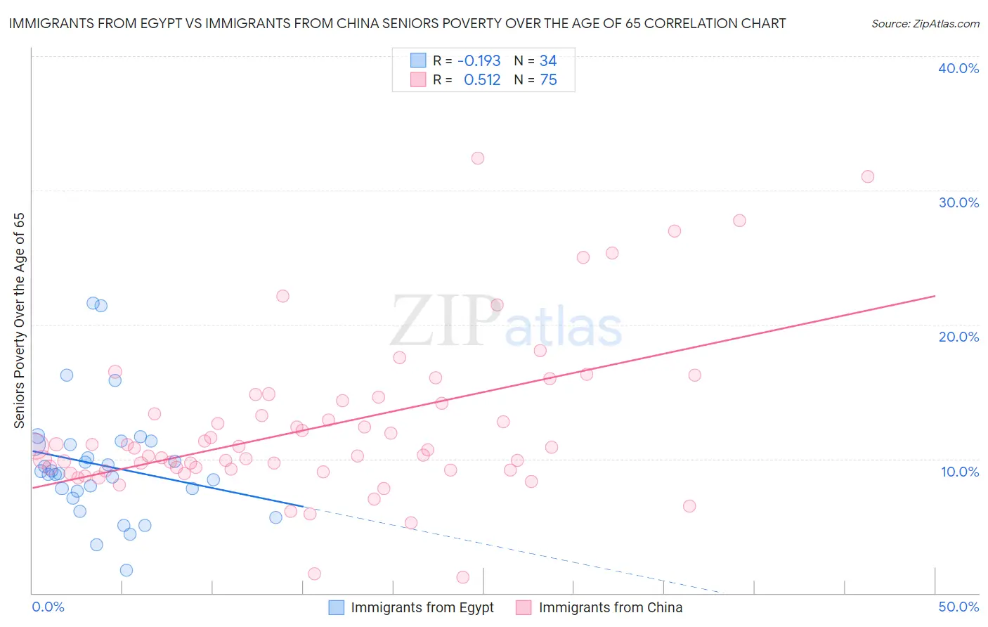 Immigrants from Egypt vs Immigrants from China Seniors Poverty Over the Age of 65