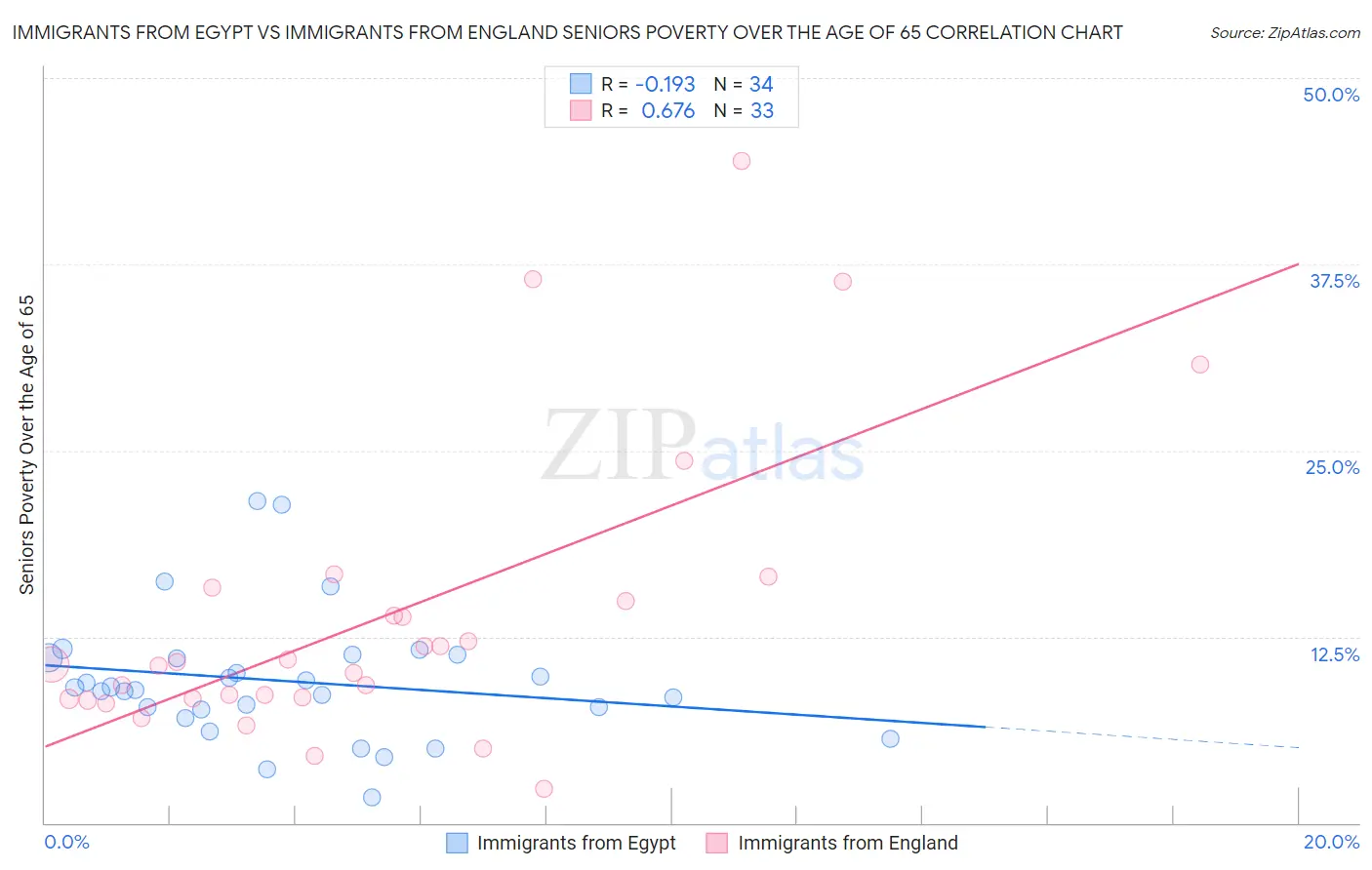 Immigrants from Egypt vs Immigrants from England Seniors Poverty Over the Age of 65