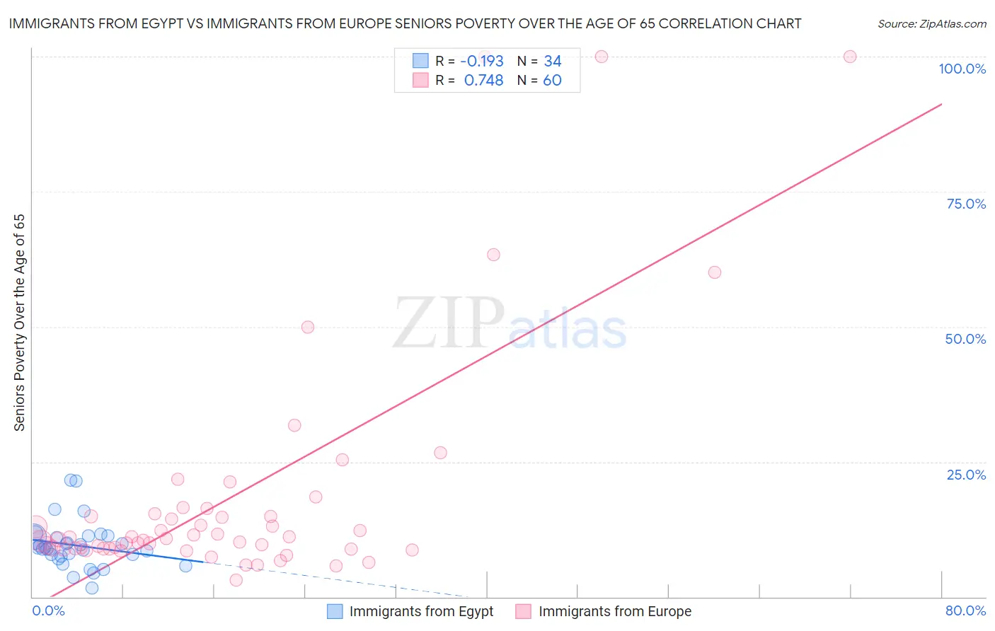 Immigrants from Egypt vs Immigrants from Europe Seniors Poverty Over the Age of 65