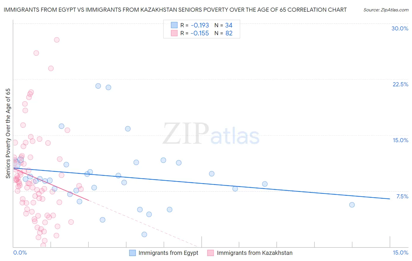 Immigrants from Egypt vs Immigrants from Kazakhstan Seniors Poverty Over the Age of 65