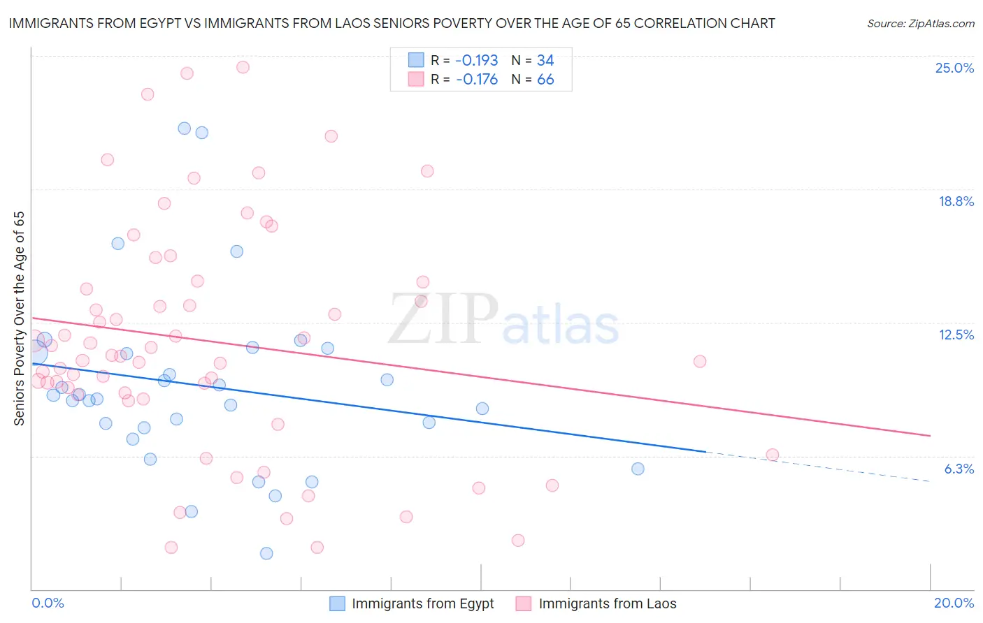 Immigrants from Egypt vs Immigrants from Laos Seniors Poverty Over the Age of 65