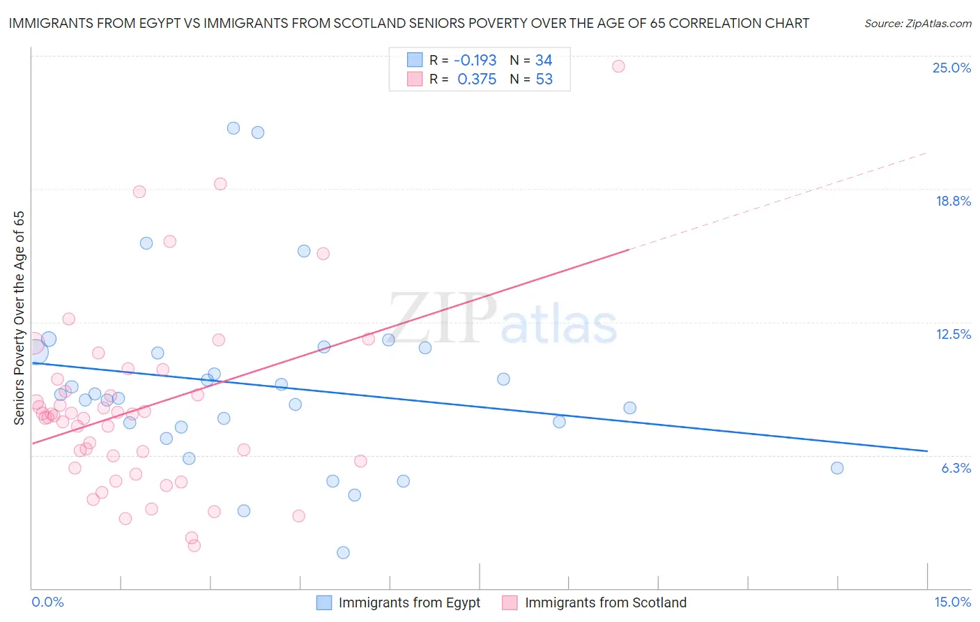 Immigrants from Egypt vs Immigrants from Scotland Seniors Poverty Over the Age of 65