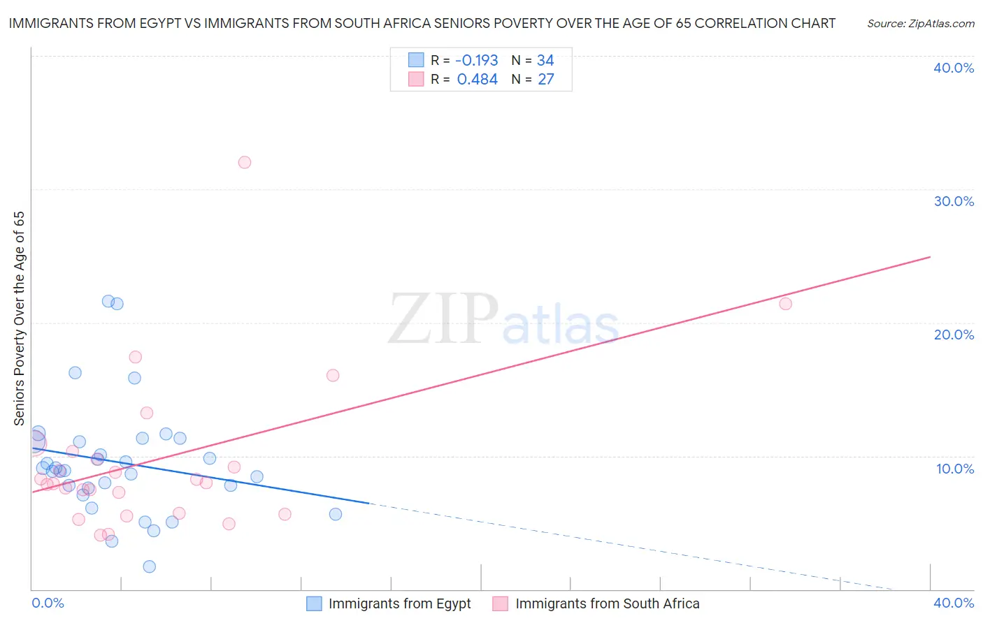 Immigrants from Egypt vs Immigrants from South Africa Seniors Poverty Over the Age of 65