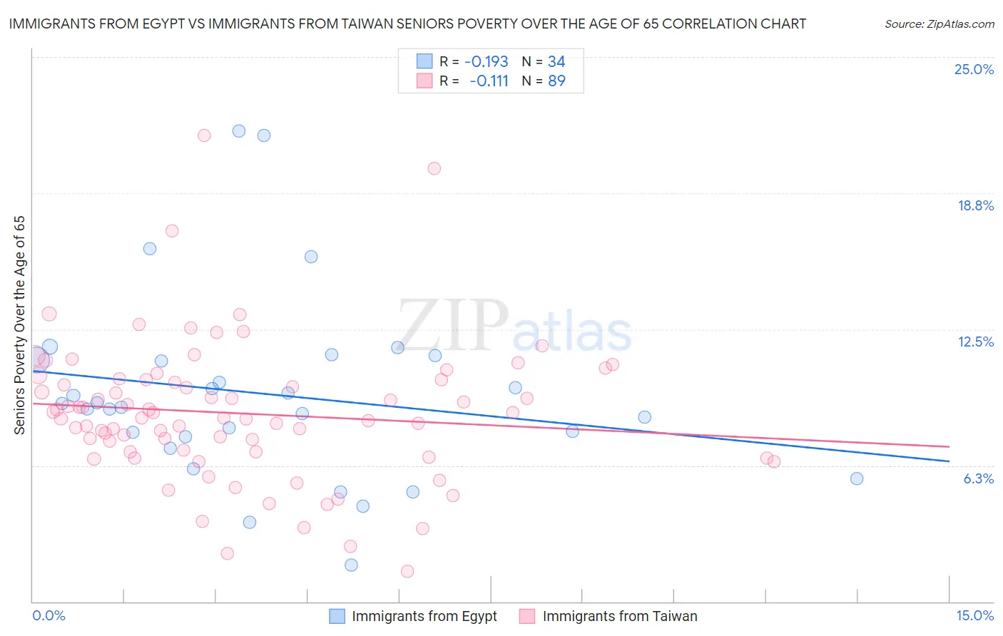 Immigrants from Egypt vs Immigrants from Taiwan Seniors Poverty Over the Age of 65