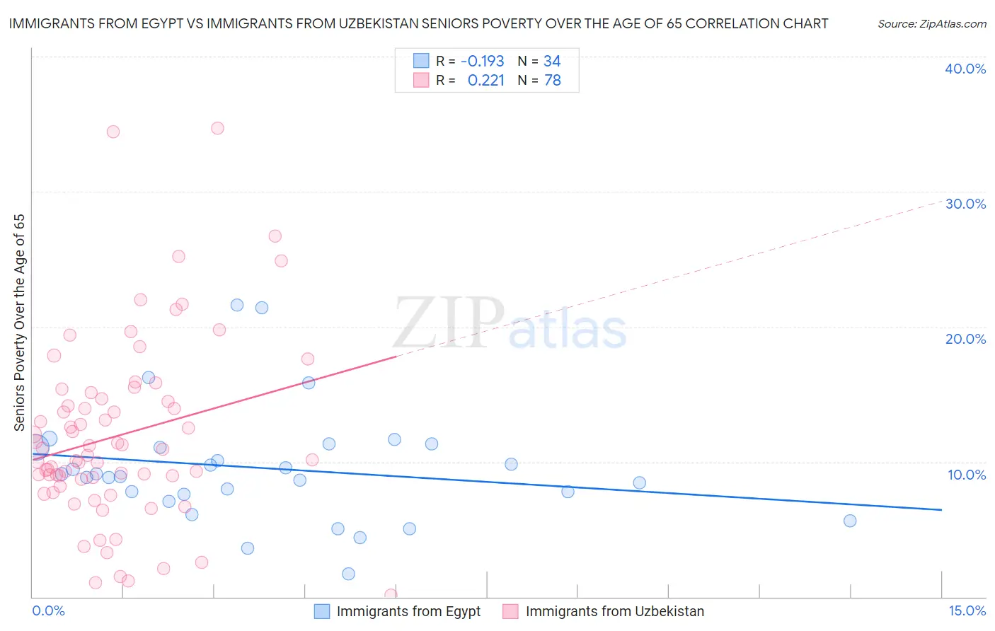 Immigrants from Egypt vs Immigrants from Uzbekistan Seniors Poverty Over the Age of 65