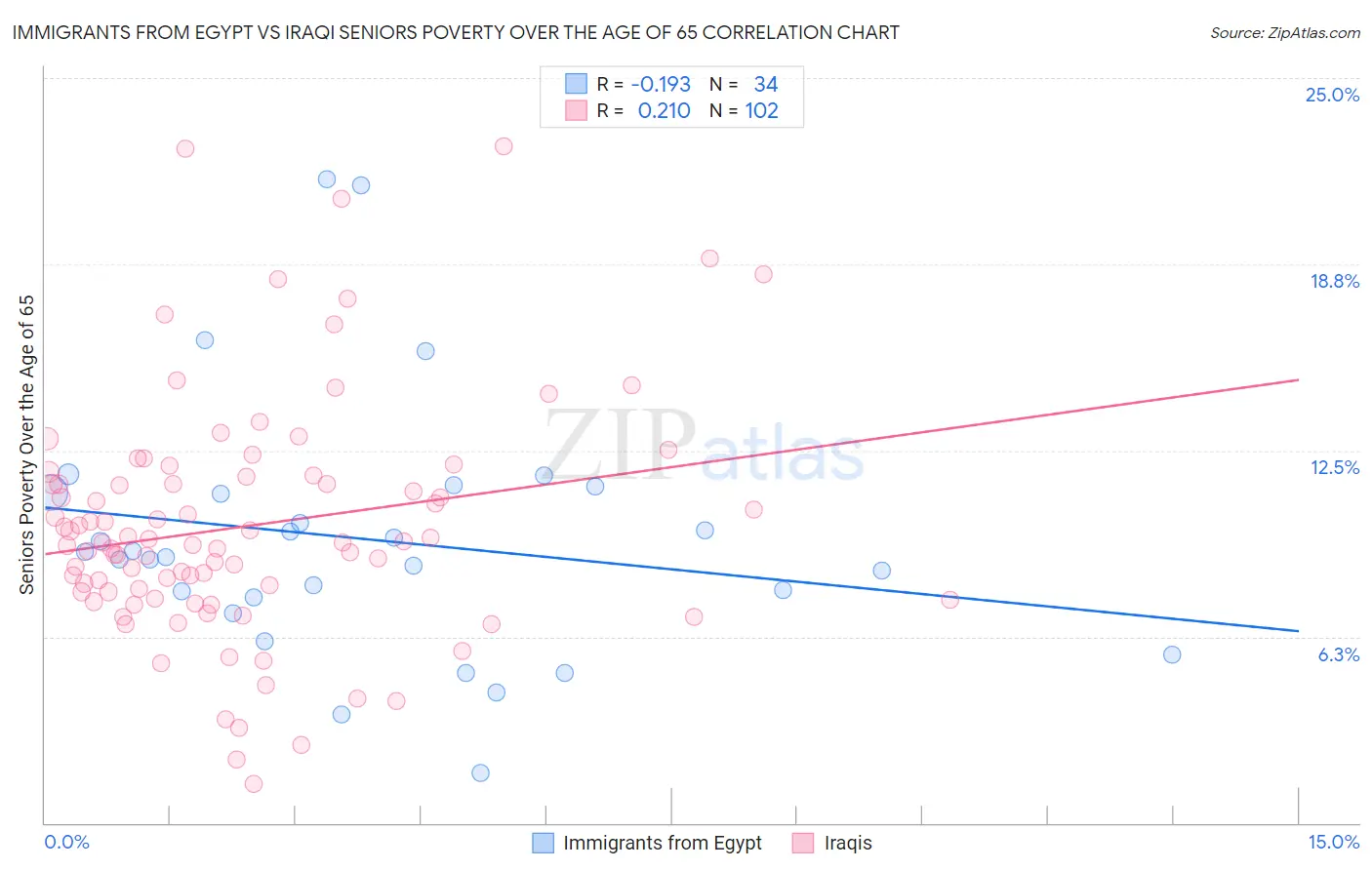 Immigrants from Egypt vs Iraqi Seniors Poverty Over the Age of 65