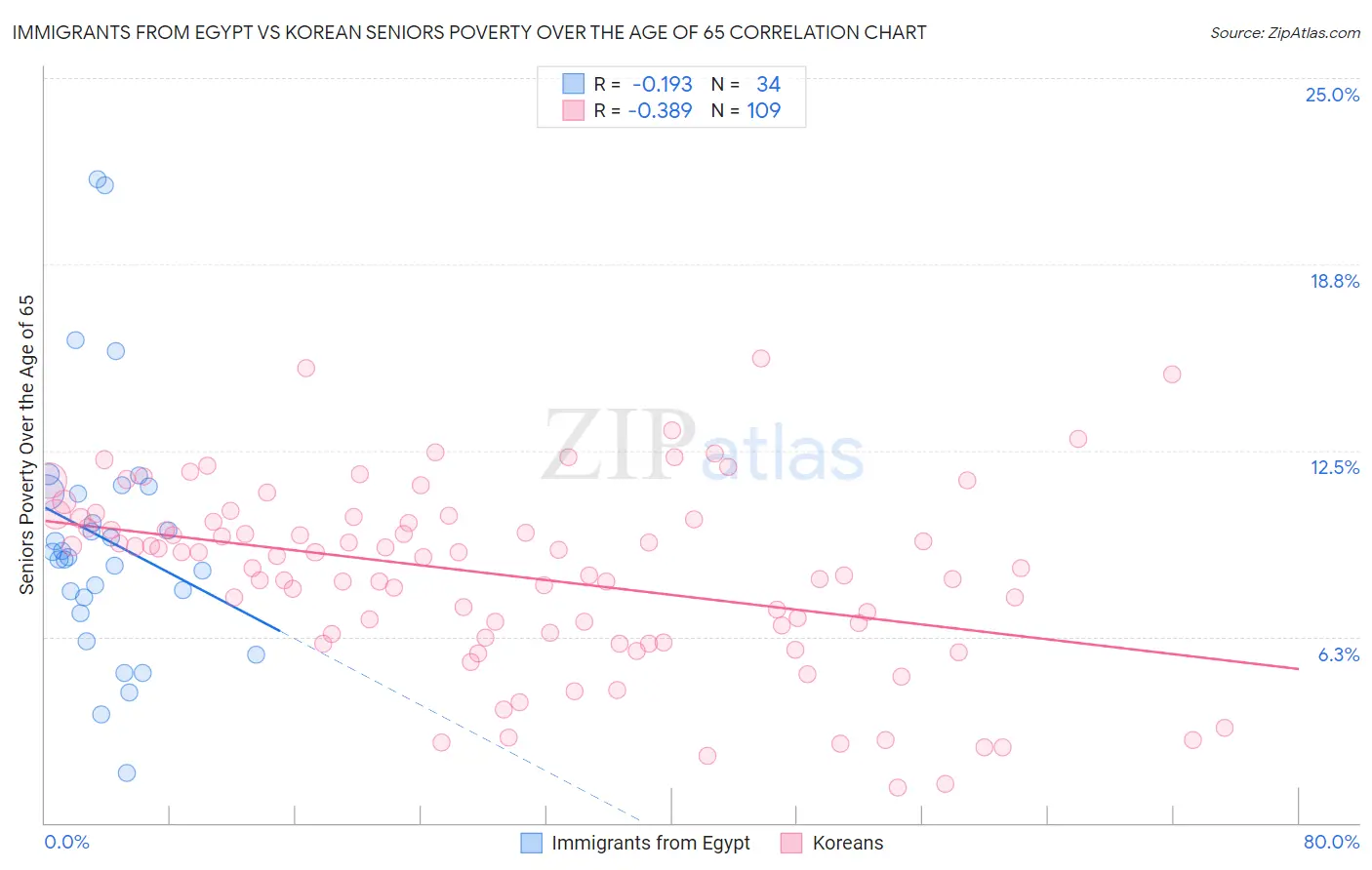 Immigrants from Egypt vs Korean Seniors Poverty Over the Age of 65