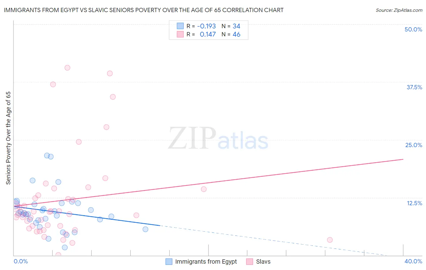 Immigrants from Egypt vs Slavic Seniors Poverty Over the Age of 65