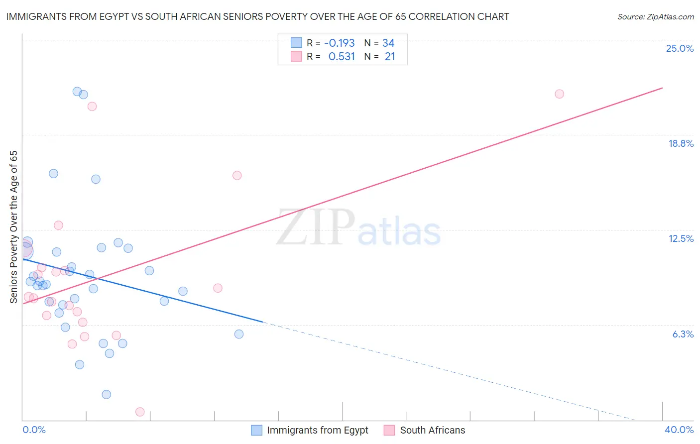 Immigrants from Egypt vs South African Seniors Poverty Over the Age of 65