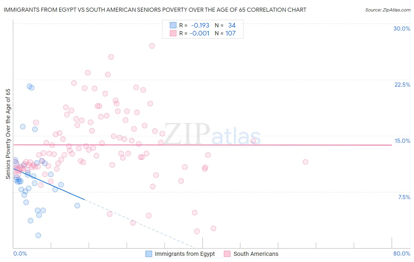 Immigrants from Egypt vs South American Seniors Poverty Over the Age of 65