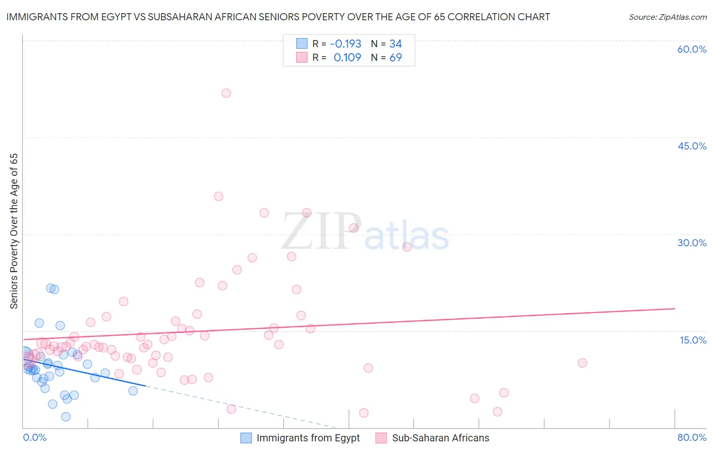 Immigrants from Egypt vs Subsaharan African Seniors Poverty Over the Age of 65