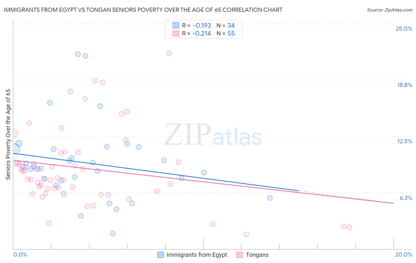 Immigrants from Egypt vs Tongan Seniors Poverty Over the Age of 65