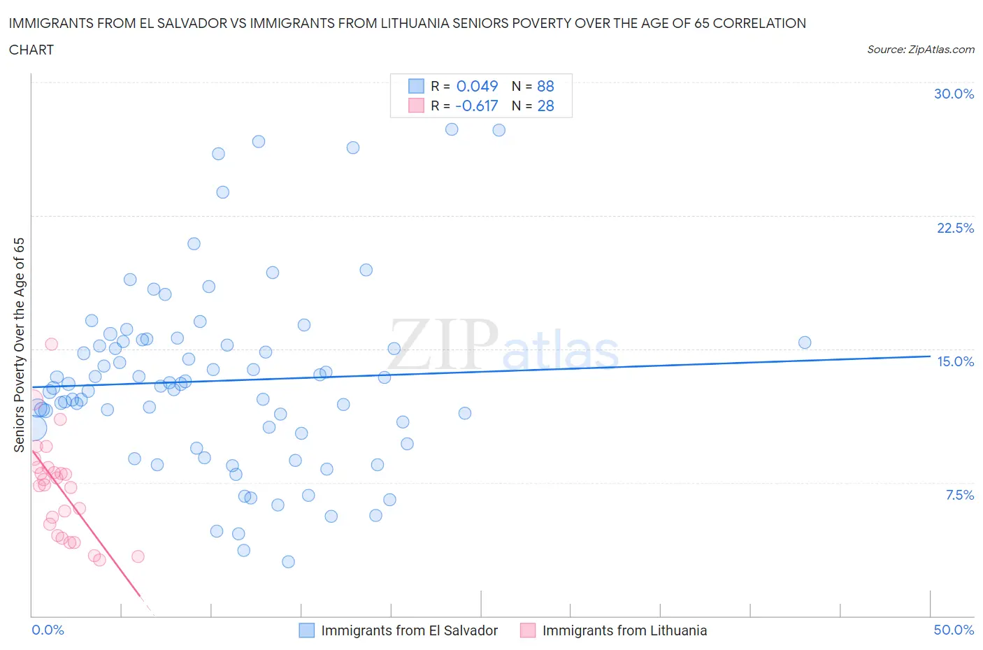 Immigrants from El Salvador vs Immigrants from Lithuania Seniors Poverty Over the Age of 65